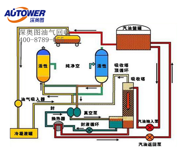 油罐車油氣回收系統