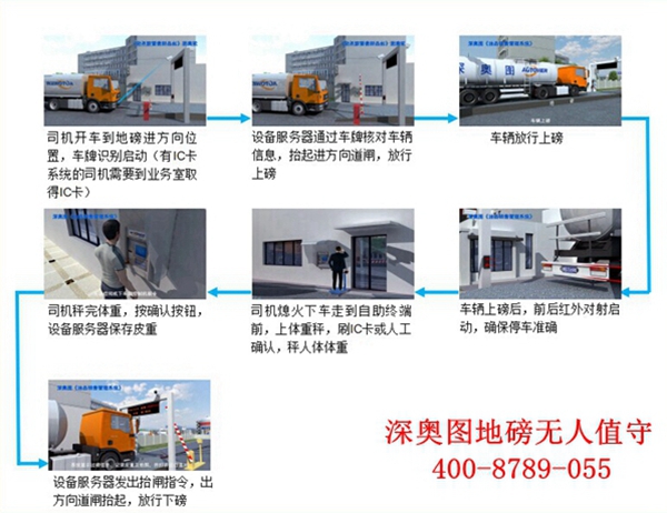 全面性分析深?yuàn)W圖汽車(chē)衡無(wú)人值守稱(chēng)重系統(tǒng)